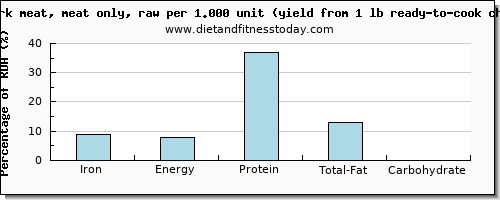iron and nutritional content in chicken dark meat